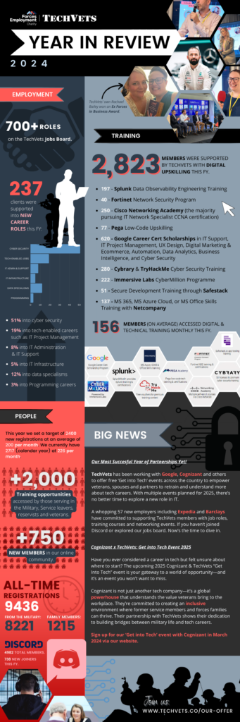 TechVets has supported over 2,823 members in digital upskilling this year, with an average of 156 members accessing technical training monthly. These programmes are designed to bridge the gap between military experience and the skills needed for today’s tech roles.